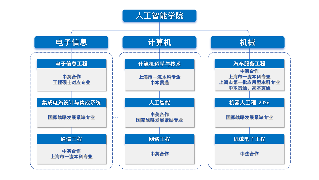人工智能学院学科专业设置 意昂官网